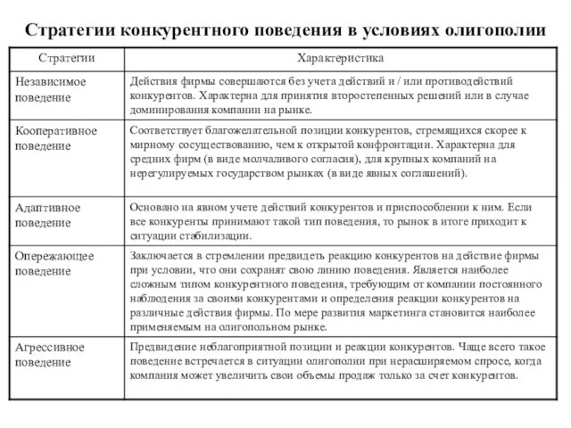 Стратегии конкурентного поведения в условиях олигополии