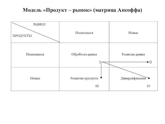 Модель «Продукт – рынок» (матрица Ансоффа)