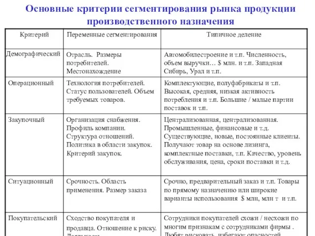 Основные критерии сегментирования рынка продукции производственного назначения