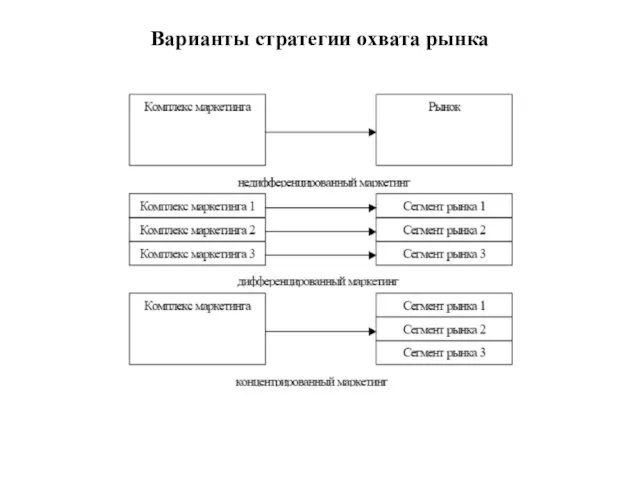 Варианты стратегии охвата рынка