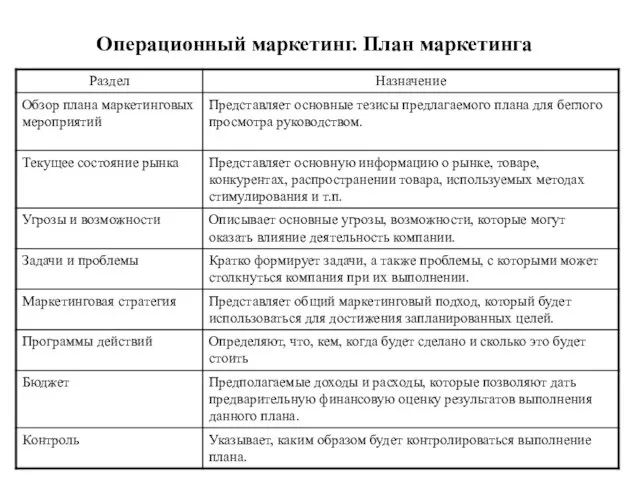 Операционный маркетинг. План маркетинга