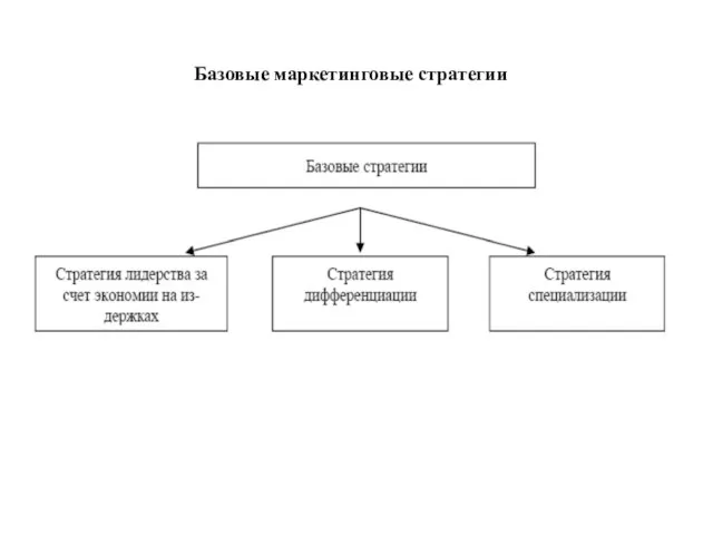 Базовые маркетинговые стратегии