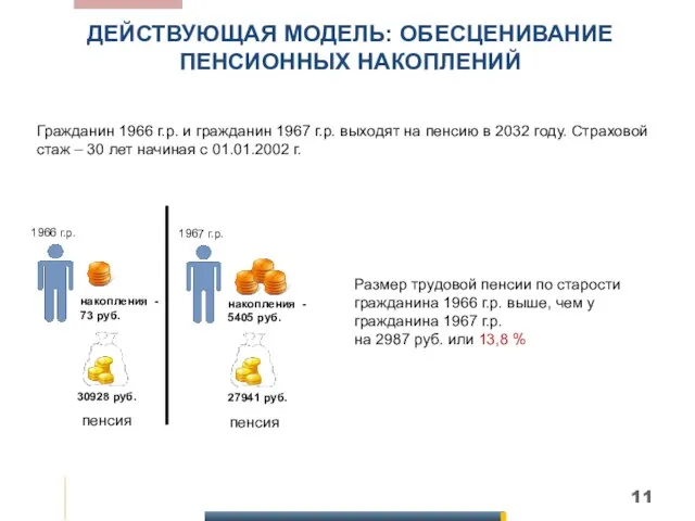 ДЕЙСТВУЮЩАЯ МОДЕЛЬ: ОБЕСЦЕНИВАНИЕ ПЕНСИОННЫХ НАКОПЛЕНИЙ накопления - 73 руб. Гражданин 1966 г.р.