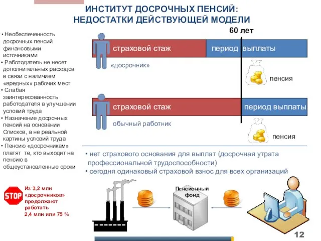 ИНСТИТУТ ДОСРОЧНЫХ ПЕНСИЙ: НЕДОСТАТКИ ДЕЙСТВУЮЩЕЙ МОДЕЛИ страховой стаж 60 лет период выплаты