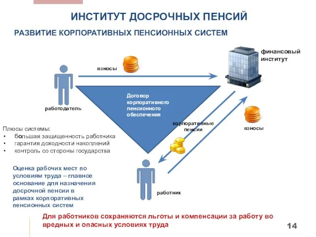 ИНСТИТУТ ДОСРОЧНЫХ ПЕНСИЙ РАЗВИТИЕ КОРПОРАТИВНЫХ ПЕНСИОННЫХ СИСТЕМ Для работников сохраняются льготы и