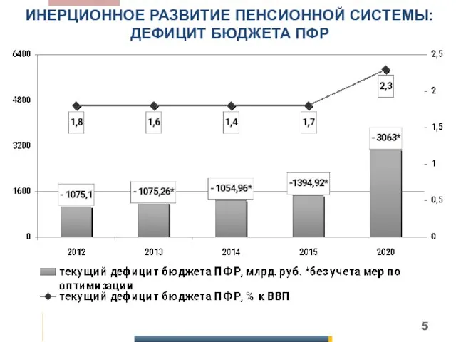 ИНЕРЦИОННОЕ РАЗВИТИЕ ПЕНСИОННОЙ СИСТЕМЫ: ДЕФИЦИТ БЮДЖЕТА ПФР