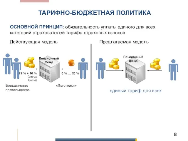 ТАРИФНО-БЮДЖЕТНАЯ ПОЛИТИКА ОСНОВНОЙ ПРИНЦИП: обязательность уплаты единого для всех категорий страхователей тарифа