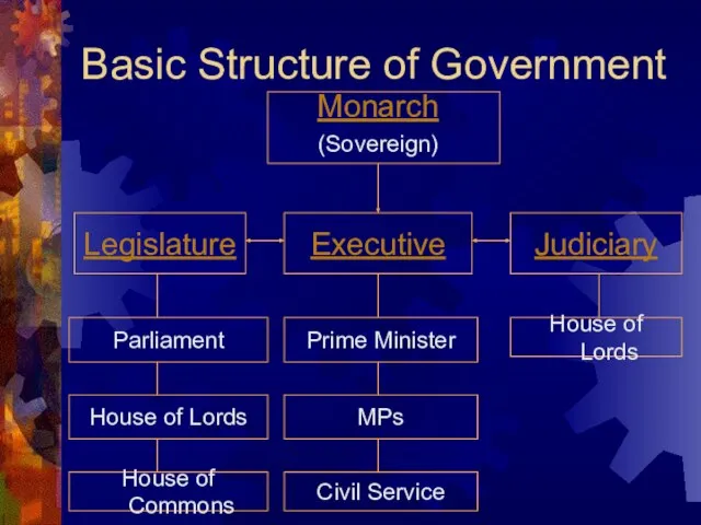 Basic Structure of Government Monarch (Sovereign) Legislature Judiciary Parliament House of Lords