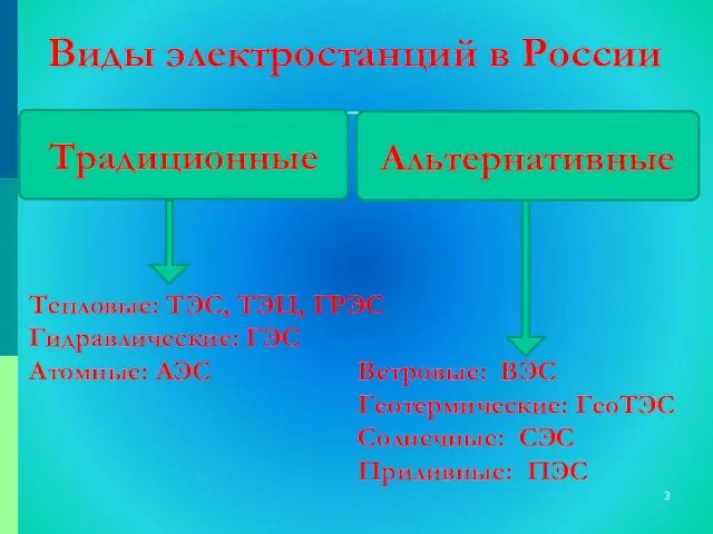 Виды электростанций в России Традиционные Альтернативные Тепловые: ТЭС, ТЭЦ, ГРЭС Гидравлические: ГЭС