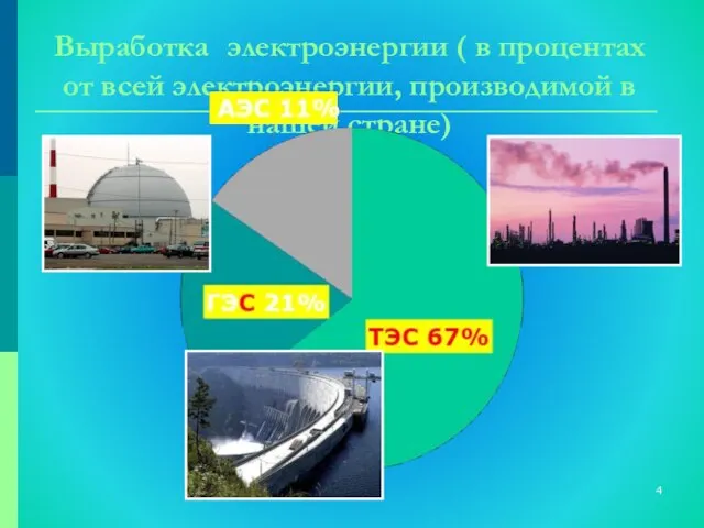 Выработка электроэнергии ( в процентах от всей электроэнергии, производимой в нашей стране)