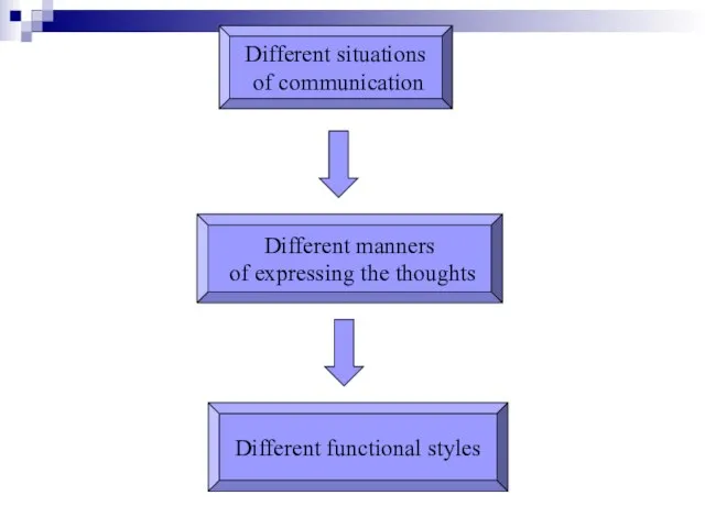 Different situations of communication Different manners of expressing the thoughts Different functional styles