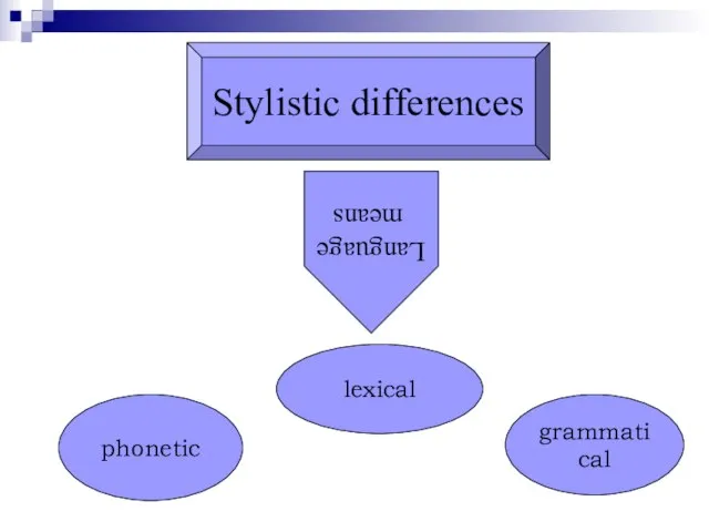 Stylistic differences Language means phonetic lexical grammatical