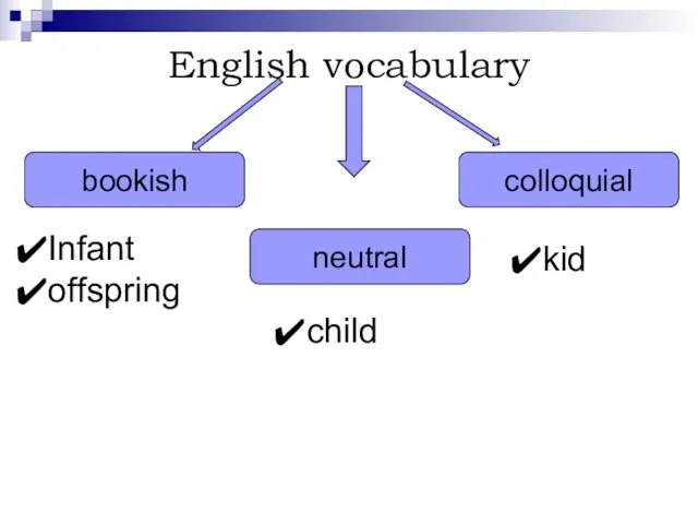 English vocabulary bookish colloquial neutral child kid Infant offspring