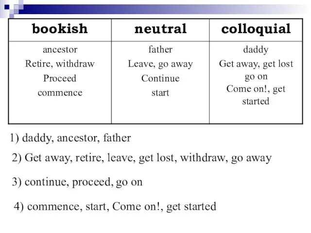 1) daddy, ancestor, father 2) Get away, retire, leave, get lost, withdraw,