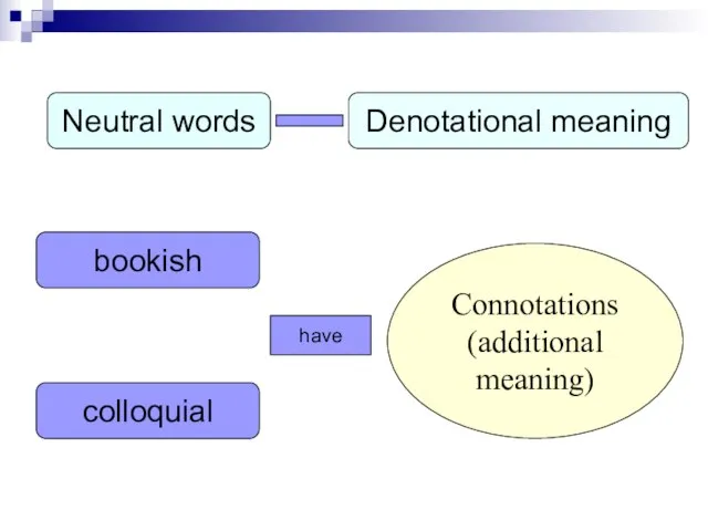 Neutral words Denotational meaning bookish colloquial have Connotations (additional meaning)