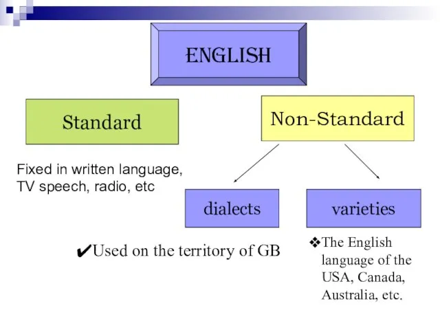 English Standard Non-Standard Fixed in written language, TV speech, radio, etc dialects