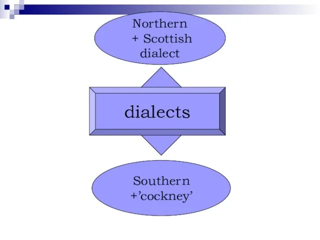 dialects Northern + Scottish dialect Southern +’cockney’