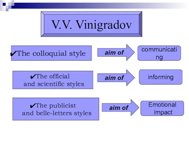 V.V. Vinigradov The colloquial style aim of communicating The official and scientific