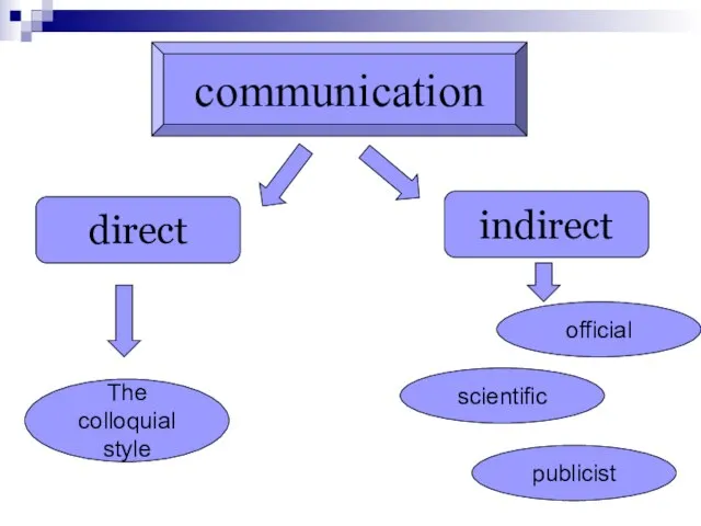 communication direct indirect The colloquial style official scientific publicist