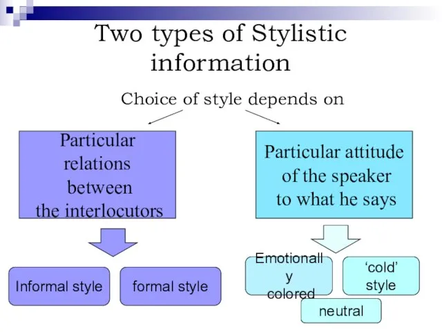 Particular relations between the interlocutors Particular attitude of the speaker to what