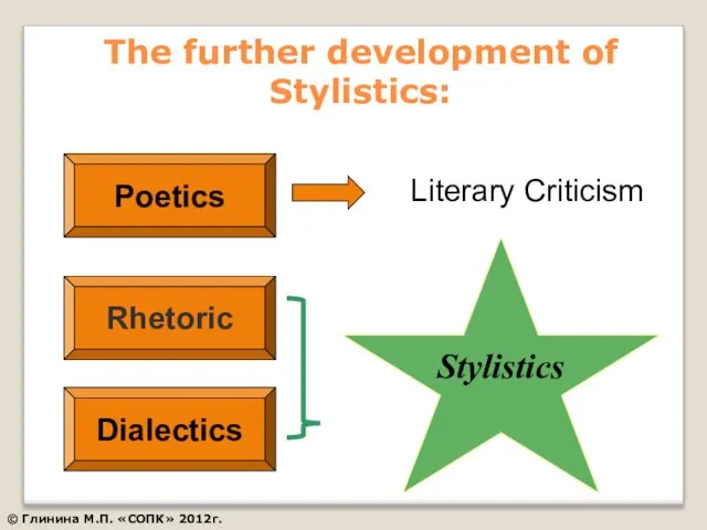 The further development of Stylistics: Poetics Literary Criticism Rhetoric Dialectics Stylistics © Глинина М.П. «СОПК» 2012г.