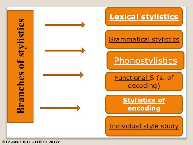 Branches of stylistics Lexical stylistics Grammatical stylistics Phonostylistics Functional S (s. of