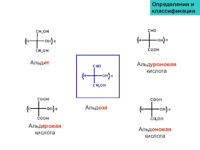 Определения и классификация Альдоза Альдоновая кислота Альдуроновая кислота Альдаровая кислота Альдит