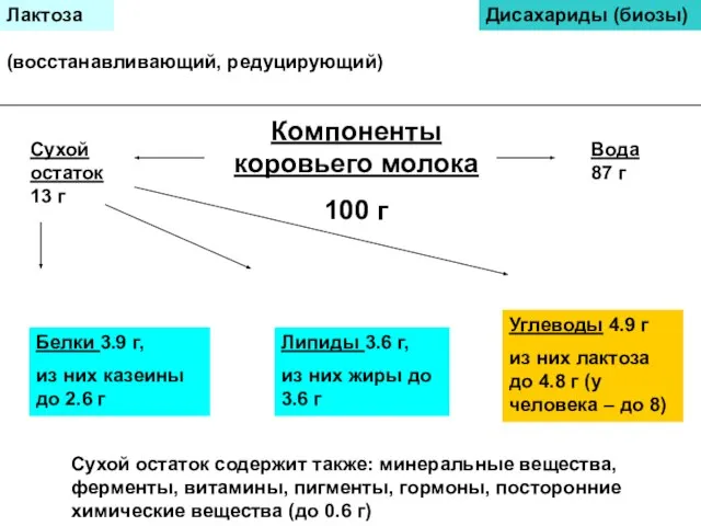 Компоненты коровьего молока 100 г Вода 87 г Сухой остаток 13 г