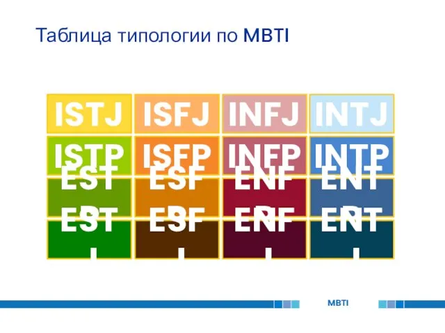 Таблица типологии по MBTI ISTJ ISFJ INFJ INTJ ISTP ISFP INFP INTP