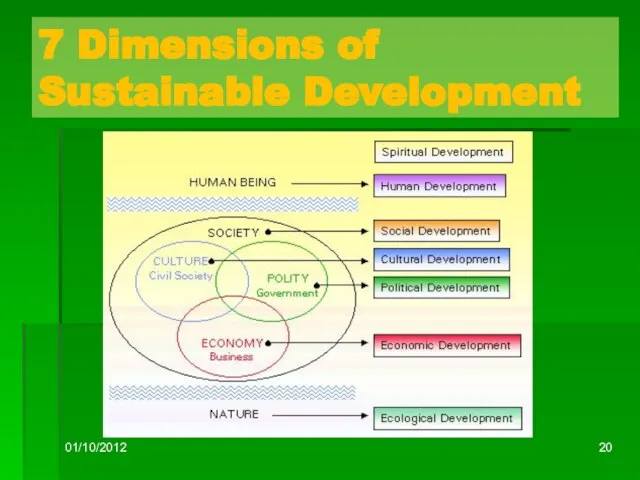 01/10/2012 7 Dimensions of Sustainable Development