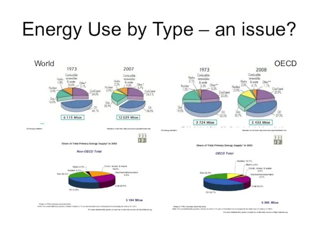 Energy Use by Type – an issue? World OECD