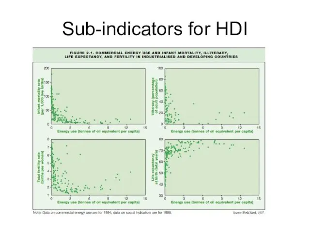 Sub-indicators for HDI