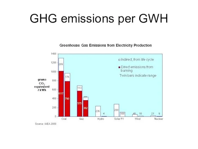 GHG emissions per GWH