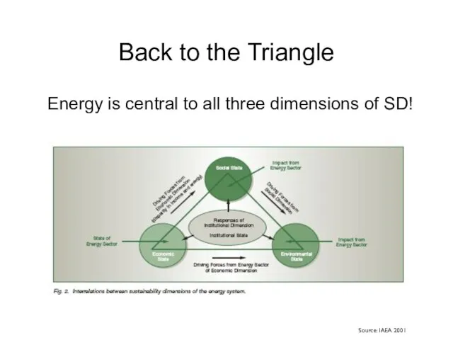 Back to the Triangle Energy is central to all three dimensions of SD! Source: IAEA 2001