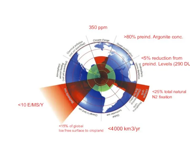 350 ppm >80% preind. Argonite conc. preind. Levels (290 DU) N2 fixation