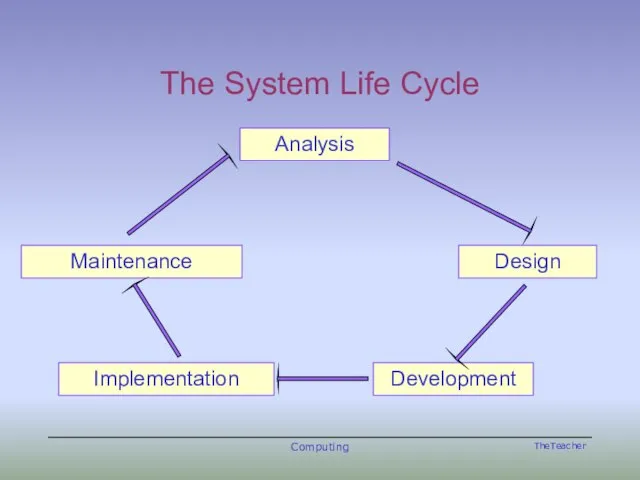 Computing The System Life Cycle Analysis Design Development Implementation Maintenance