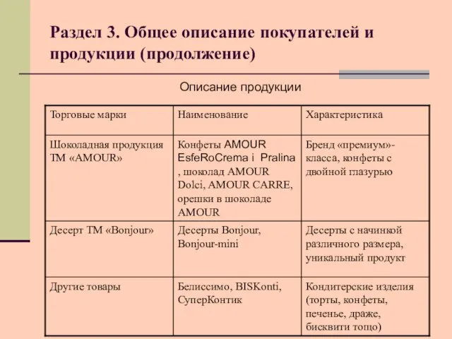 Раздел 3. Общее описание покупателей и продукции (продолжение) Описание продукции