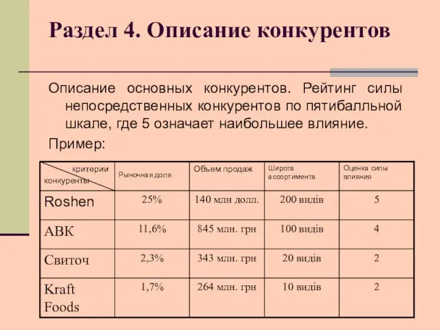 Раздел 4. Описание конкурентов Описание основных конкурентов. Рейтинг силы непосредственных конкурентов по