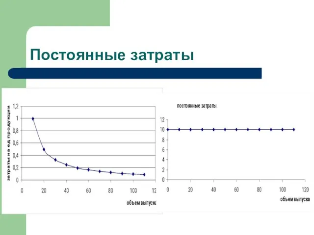 Постоянные затраты