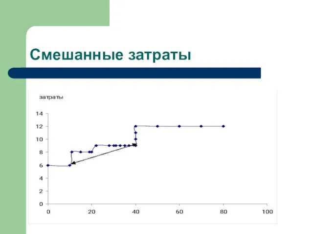 Смешанные затраты