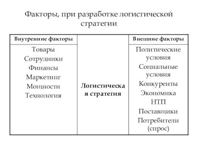 Факторы, при разработке логистической стратегии