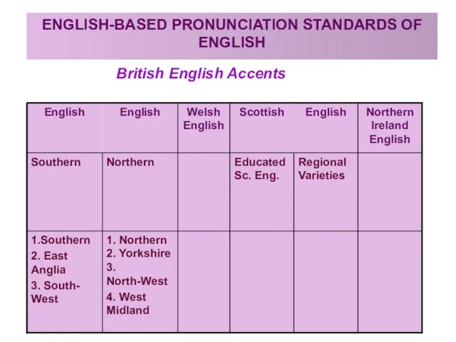 ENGLISH-BASED PRONUNCIATION STANDARDS OF ENGLISH British English Accents