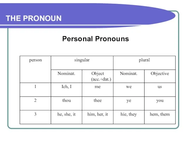 THE PRONOUN Personal Pronouns