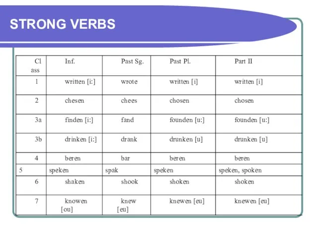 STRONG VERBS