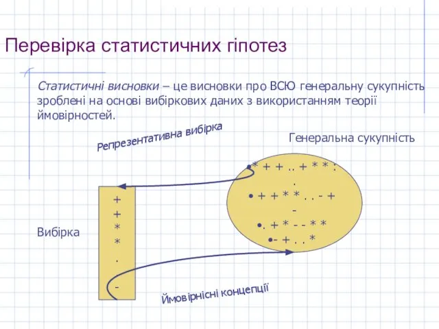 Перевірка статистичних гіпотез Статистичні висновки – це висновки про ВСЮ генеральну сукупність