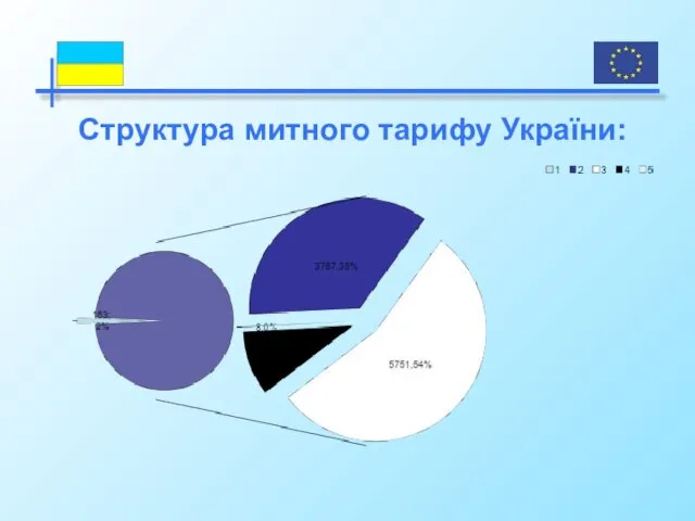 Структура митного тарифу України: