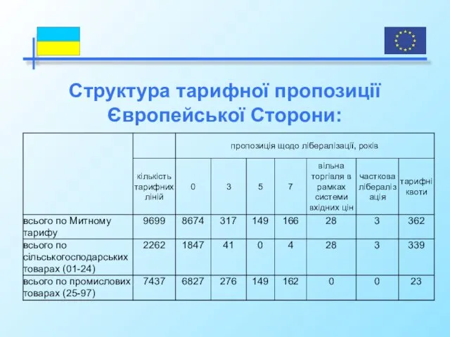 Структура тарифної пропозиції Європейської Сторони: