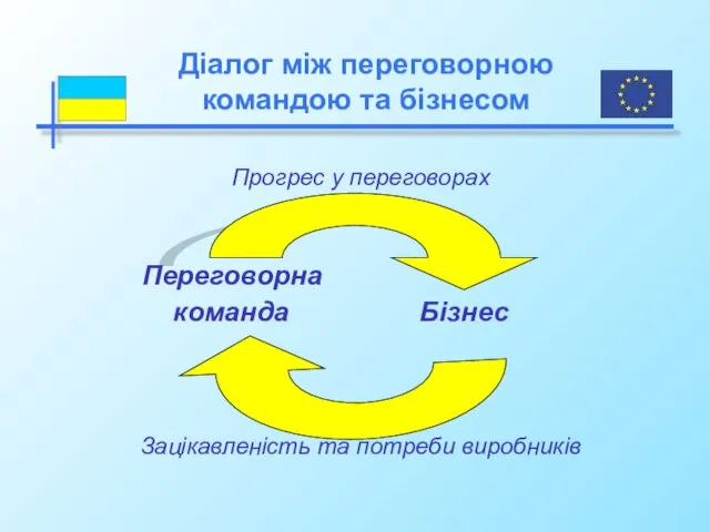 Прогрес у переговорах Переговорна команда Бізнес Зацікавленість та потреби виробників Діалог між переговорною командою та бізнесом