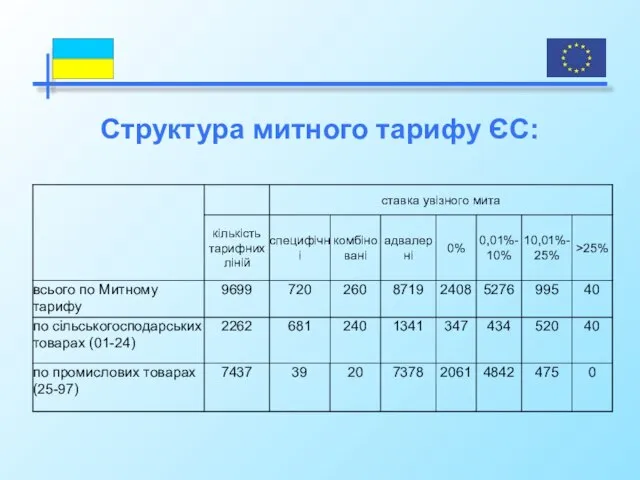 Структура митного тарифу ЄС: