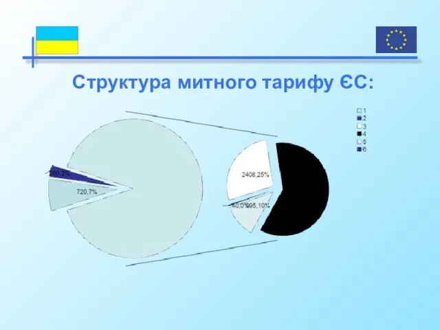 Структура митного тарифу ЄС: